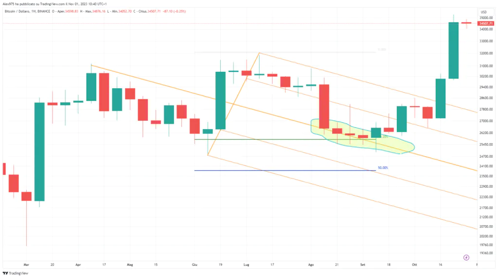 Bitcoin e Forca di Andrews per conferma zona supportiva