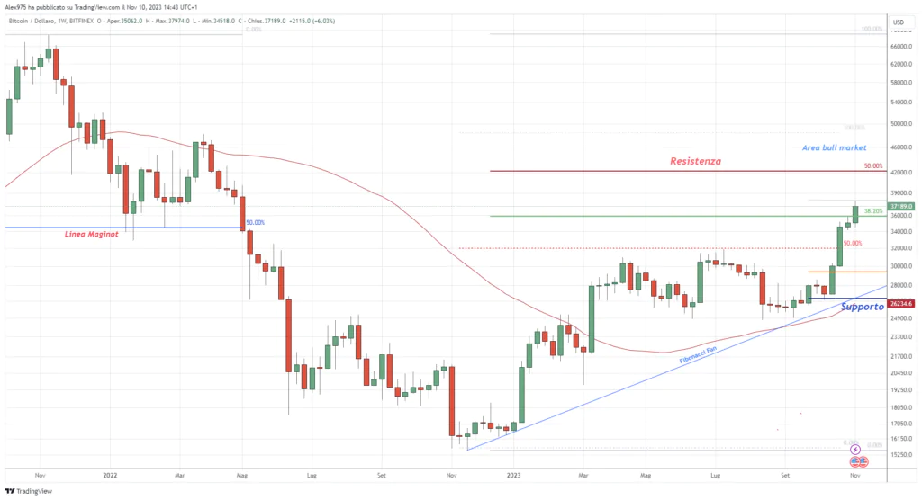 BTCUSD Weekly 2023