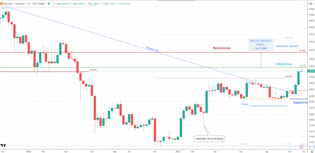 Bitcoin (BTCUSD) 