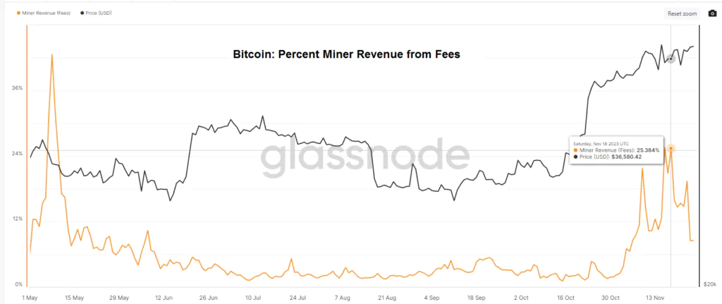 Bitcoin Percent Miner Revenue from Fees