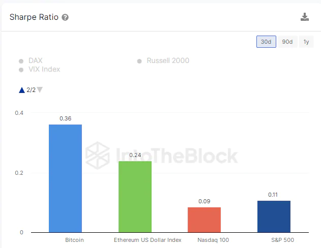 Relación de Sharpe de Bitcoin