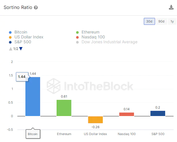 Bitcoin - Sortino Ratio