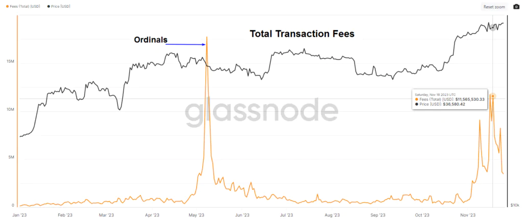 Bitcoin Total Transaction Fees