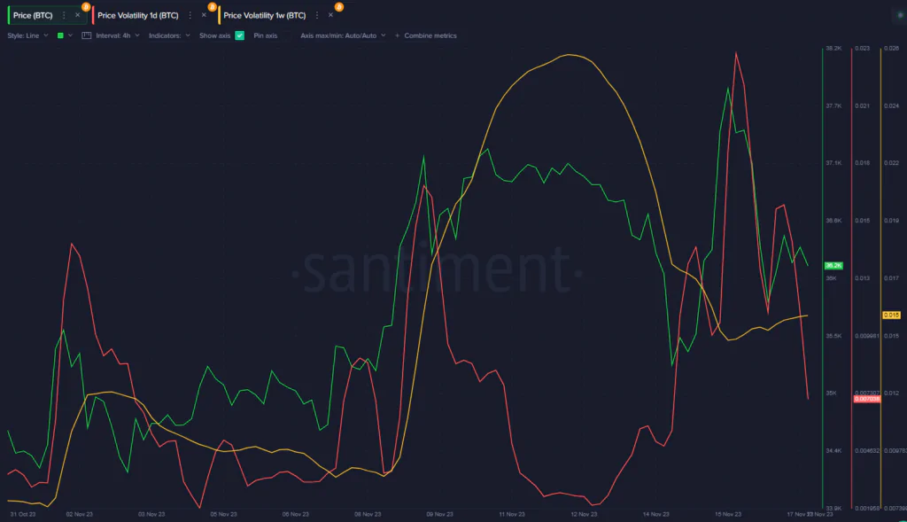 Bitcoin - Volatilité