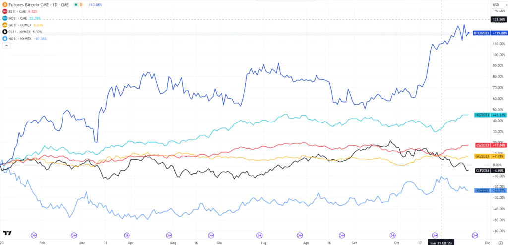 Comparaison Bitcoin Indices et matières premières