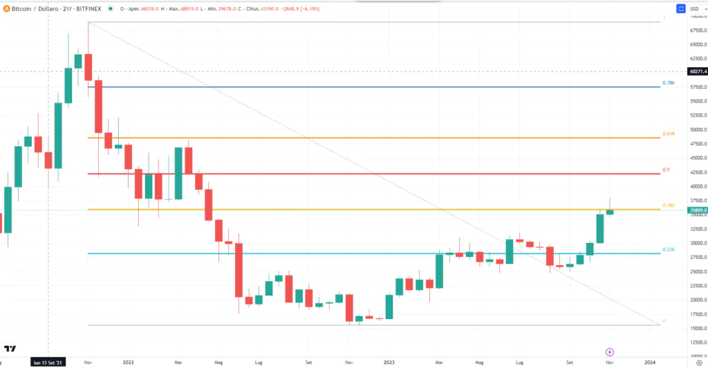 Bitcoin e ritracciamenti di Fibonacci