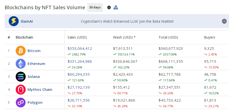 Blockchains by NFT Sales Volume