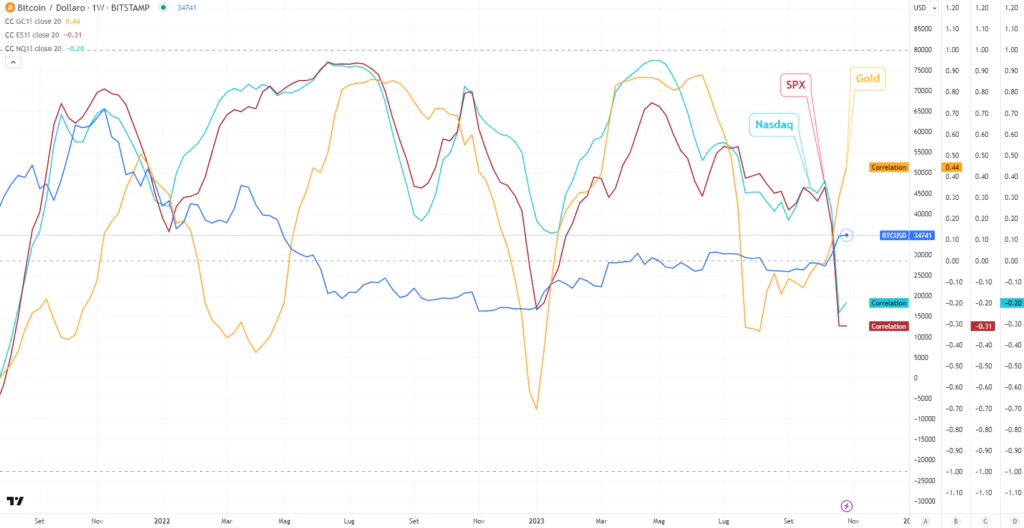 Correlazione BTC con Gold - SP500 - Nasdaq