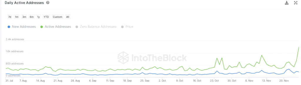 Decentraland - daily Active addresses