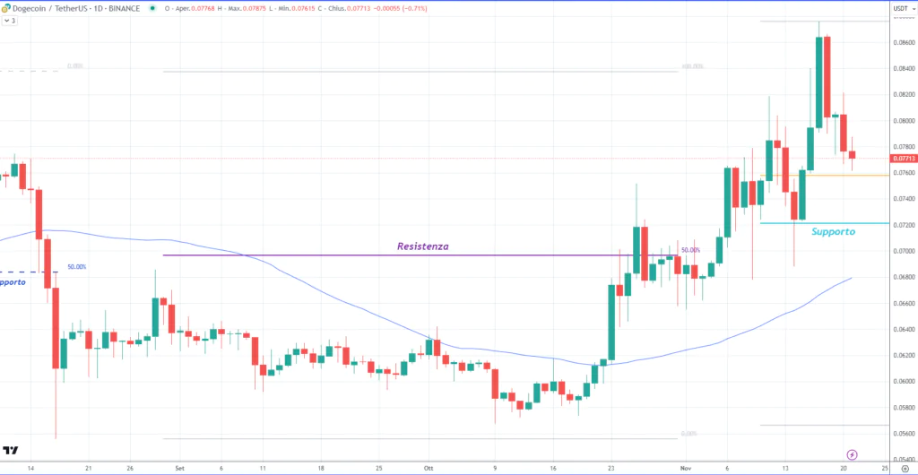 Dogecoin (DOGE) - 21 Novembre'23