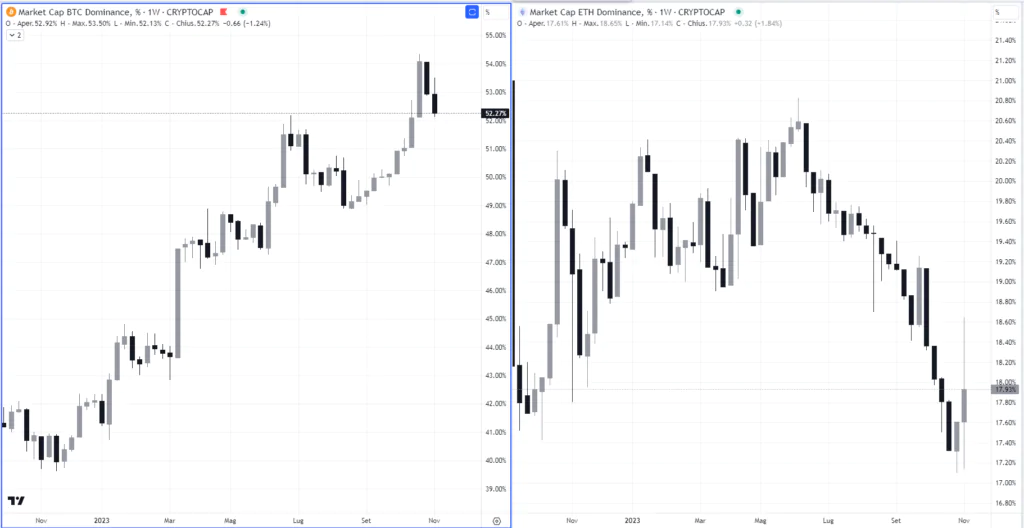 ETH Dominance