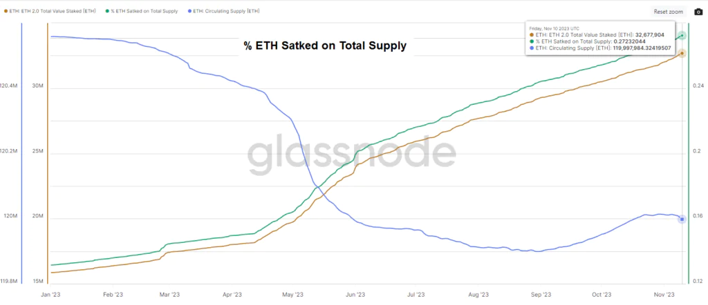 % ETH Satked on Total Supply - Fonte Glassnode