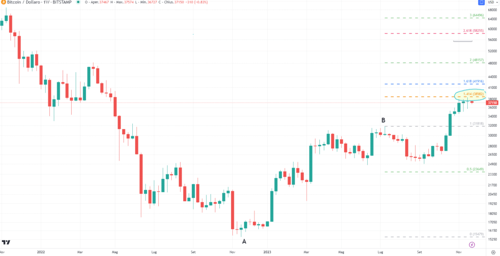 Estenzioni di Fiboancci - BTCUSD) weekly Novembre'23