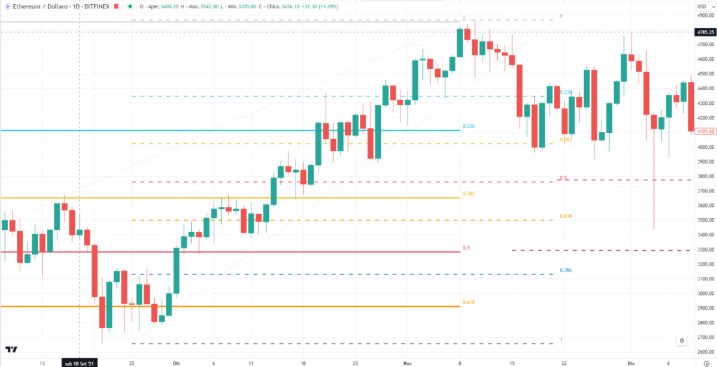 Ethereum - daily Fibonacci