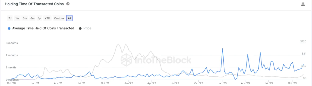 Holding Time Of Transacted Coins