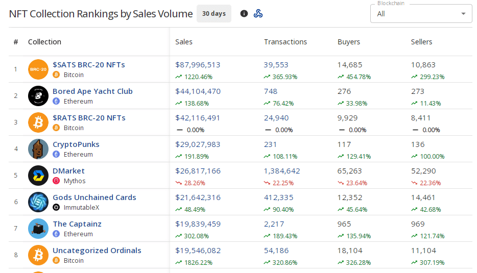 NFT Collection Rankings by Sales Volume - Fonte cryptoslam