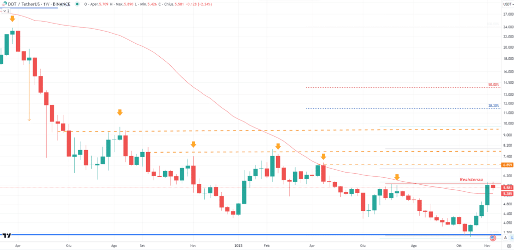 Polkadot (DOT) - Weekly Novembre 2023