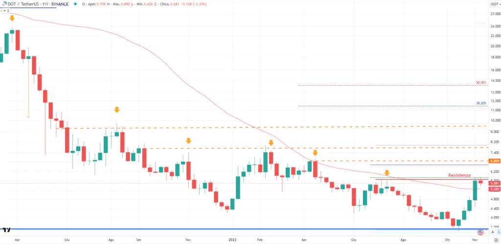 Polkadot (DOT) - Weekly  Novembre 2023