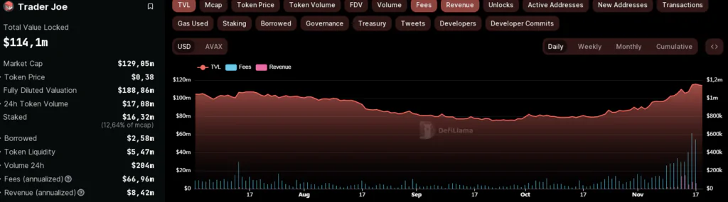 TVL e fee di Trader Joe
