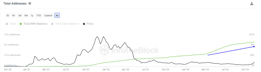 Total Addresses Avalacnhe