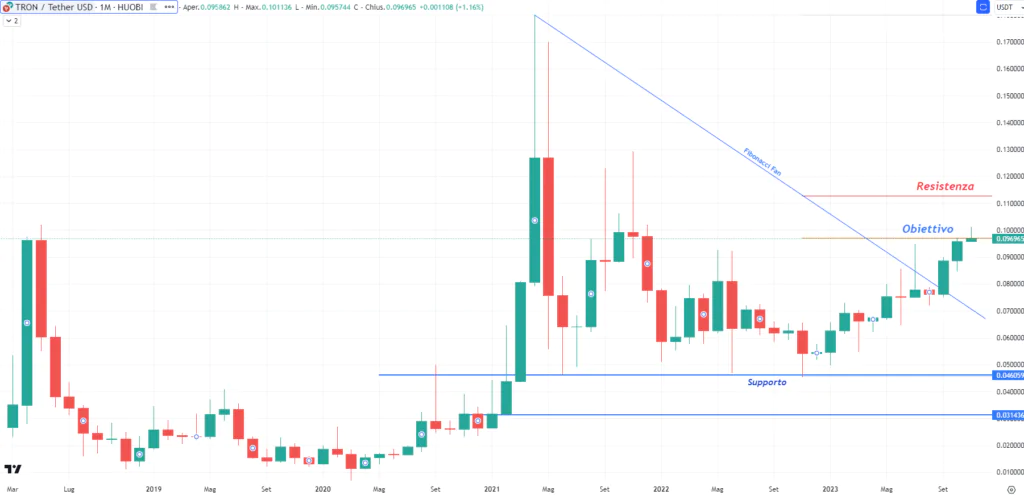 Tron (TRX) - Monthly