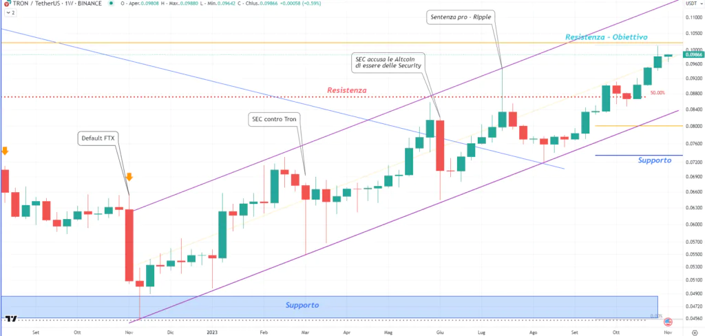 Tron (TRX) - weekly Novembre'23