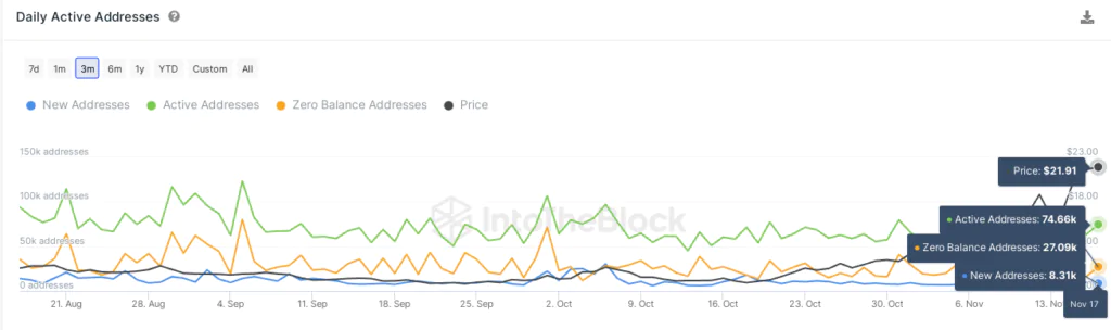 Daily active Addresses Avalanche