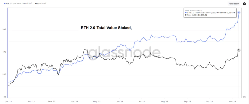 ETH 2.20 Total Value Staked