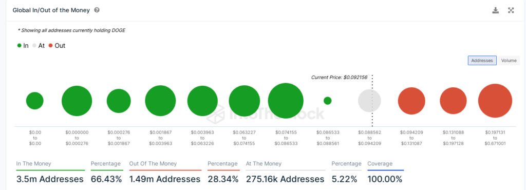 Addresses in Profitto