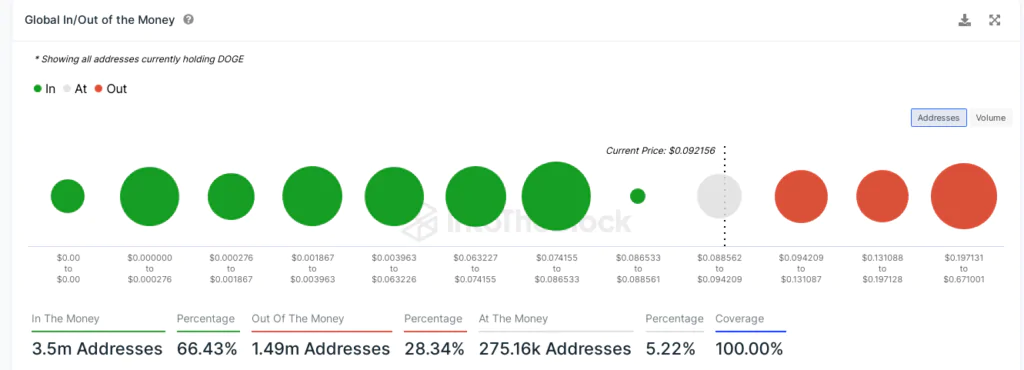 Addresses in Profitto