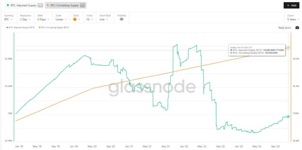 Adjusted Circulating Supply