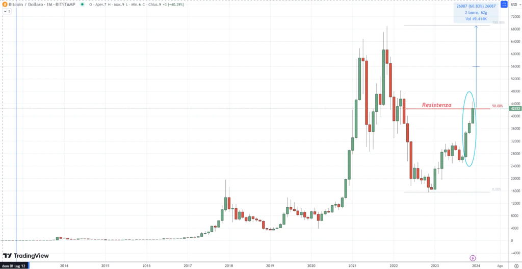 Bitcoin (BTCUSD) - Monthly