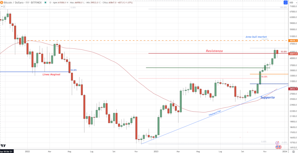 Bitcoin (BTCUSD) - Weekly 16 Dicembre'23