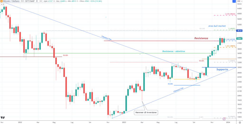 Bitcoin (BTCUSD)