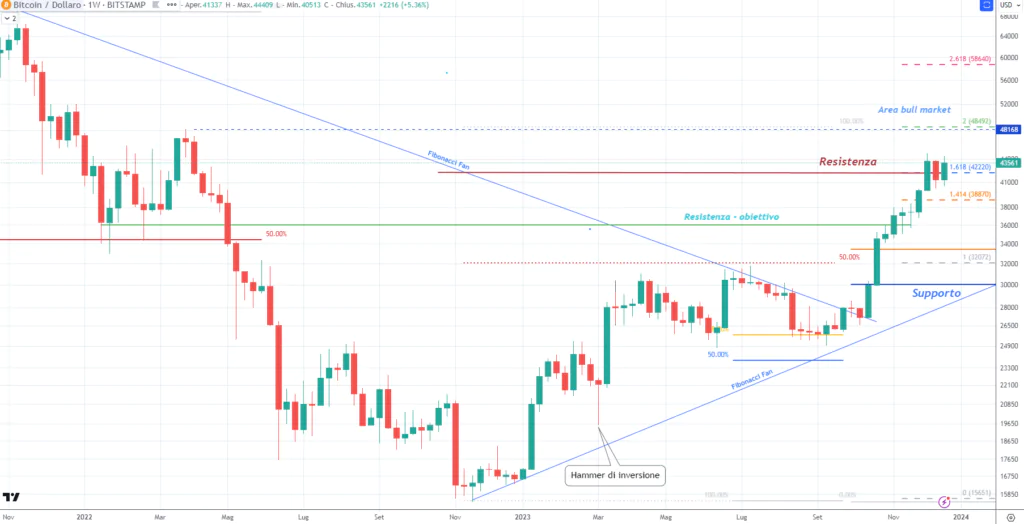 Bitcoin (BTCUSD) 