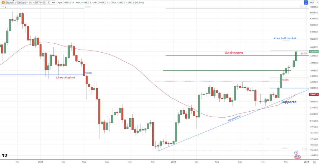 Bitcoin (BTCUSD)