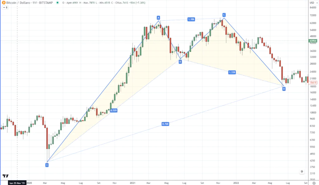 Bitcoin - Butterfly