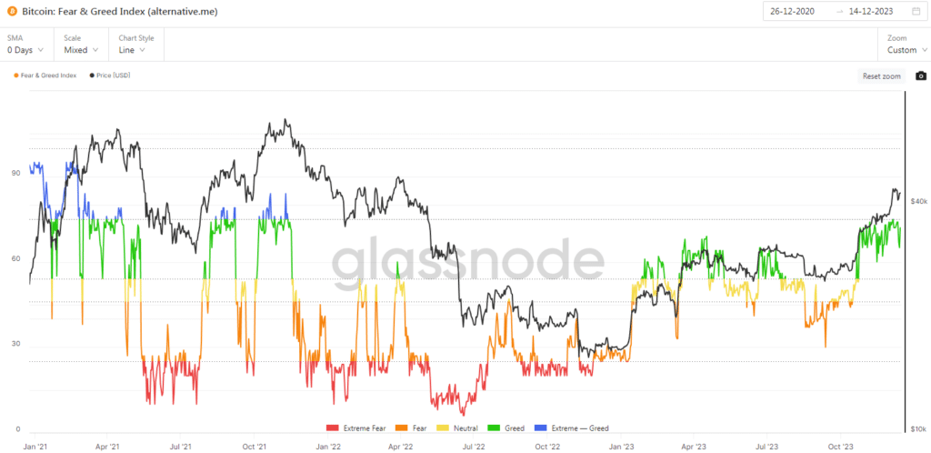Bitcoin - Fear & Greed Index
