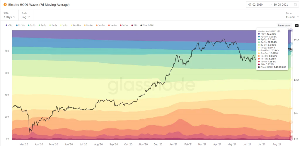 Bitcoin HODL Waves