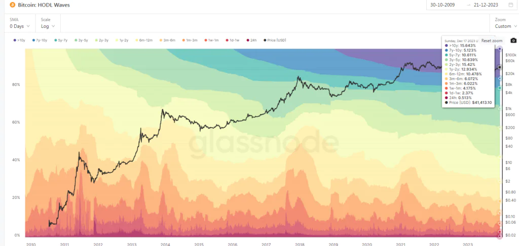 Bitcoin - MANTENER ondas