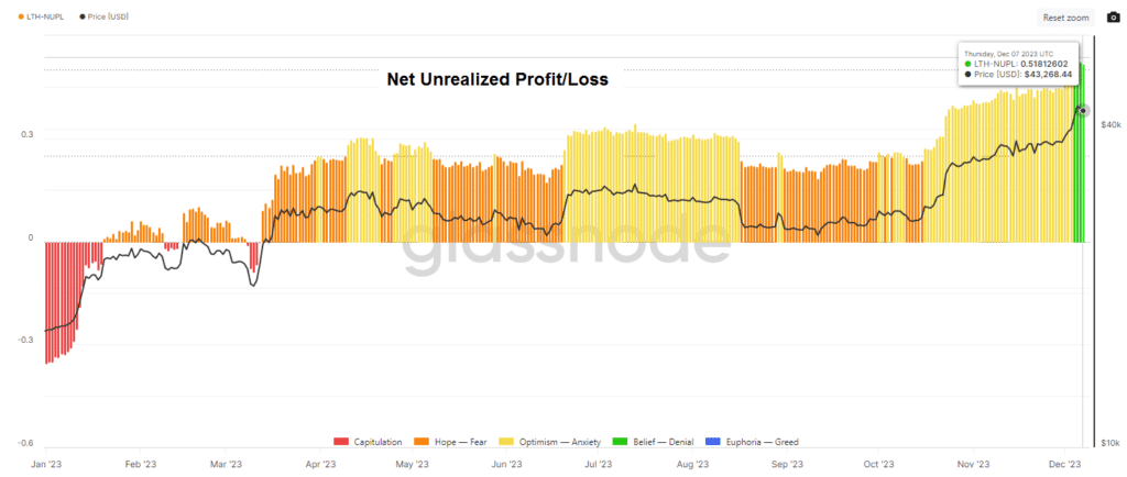 Bitcoin Net Unrealized Profit Loss