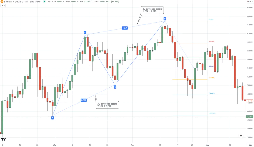 Bitcoin - Pattern AB - CD