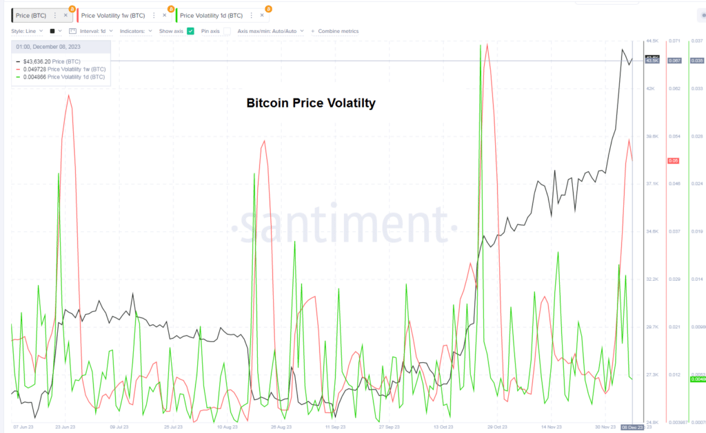 Bitcoin Price Volatilty