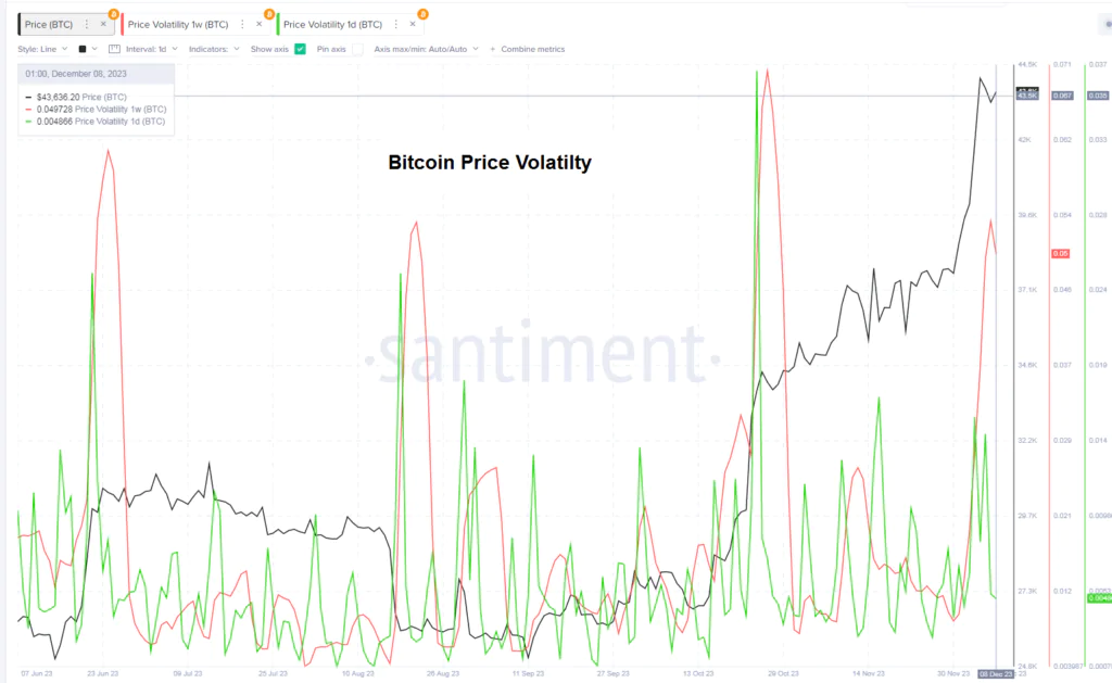 Bitcoin Price Volatilty