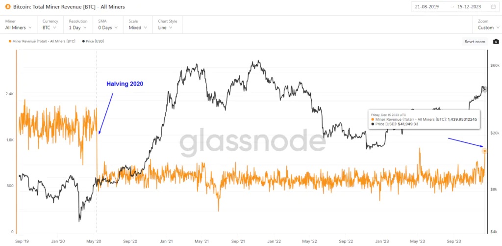 Bitcoin - Total Miner Revenue