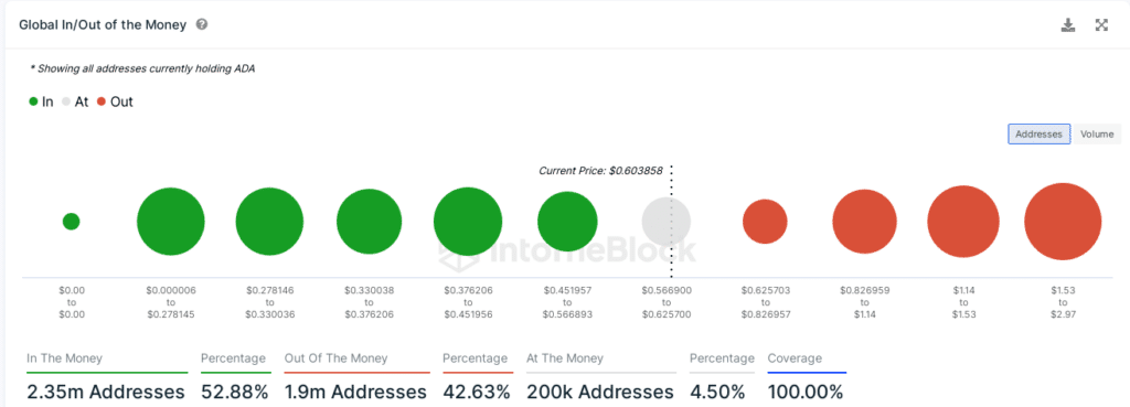 Cardano - addresses in profit
