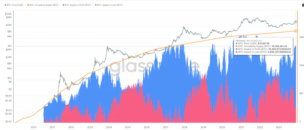 Circulating Supply in Profit - Loss