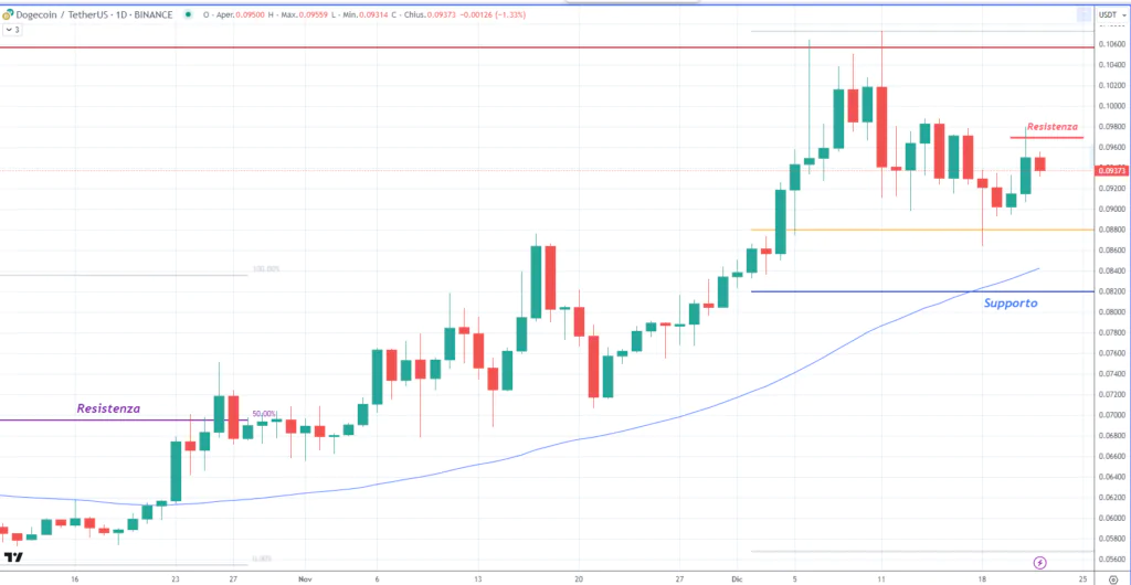 Dogecoin (DOGE) - daily 22 Dicembre'23