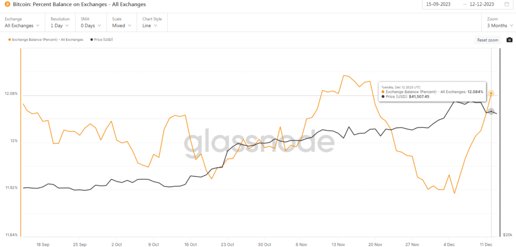 Exchange Balance (Percent)