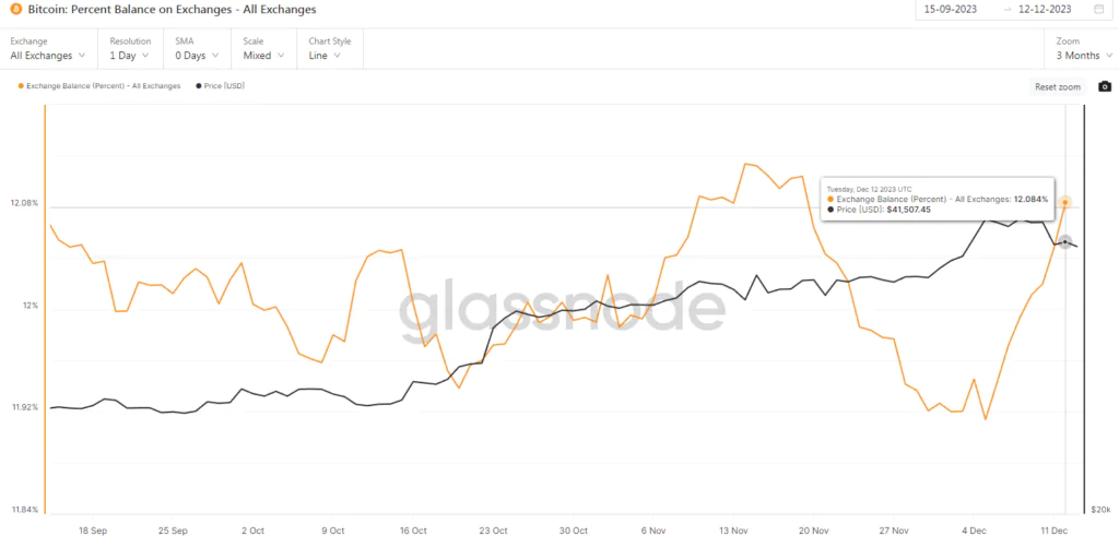 Exchange Balance (Percent)